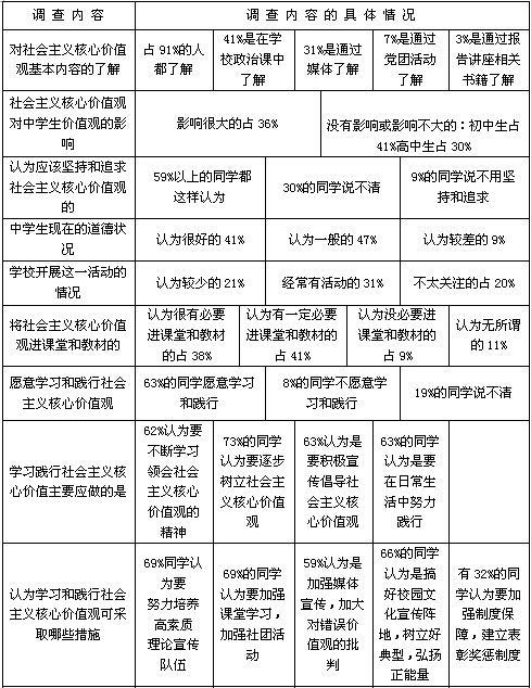 [2015]中央级调研报告 关于在学校培育和践行社会主义核心价值观调查问卷的分析