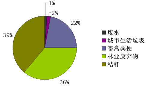 [2014]中央级调研报告 加强生物质资源转化，推动新能源发展