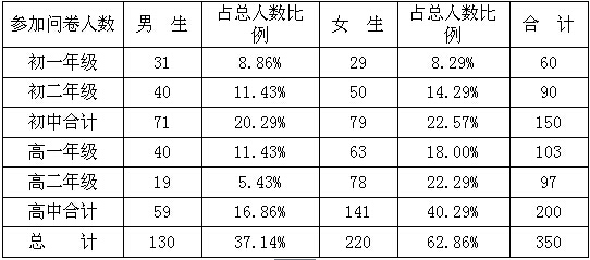 [2015]中央级调研报告 关于在学校培育和践行社会主义核心价值观调查问卷的分析